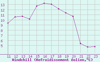 Courbe du refroidissement olien pour Luxeuil (70)