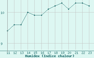 Courbe de l'humidex pour le bateau LF4X