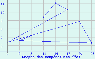 Courbe de tempratures pour Mont-Rigi (Be)