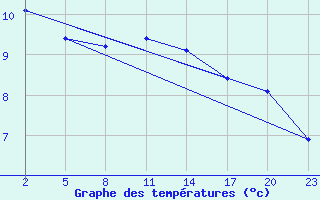 Courbe de tempratures pour Mont-Rigi (Be)