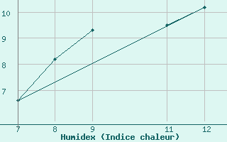 Courbe de l'humidex pour Roldalsfjellet