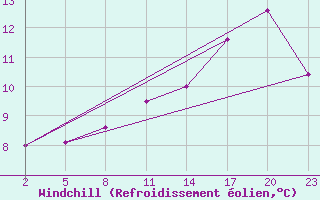 Courbe du refroidissement olien pour Mont-Rigi (Be)
