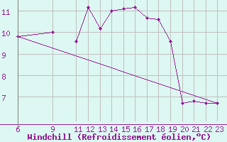 Courbe du refroidissement olien pour Gijon