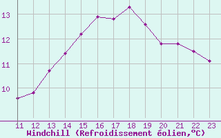 Courbe du refroidissement olien pour Saint-Haon (43)