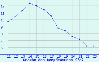 Courbe de tempratures pour Thoiras (30)