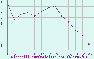 Courbe du refroidissement olien pour Ristolas (05)