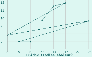 Courbe de l'humidex pour Mont-Rigi (Be)