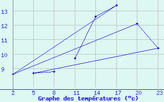 Courbe de tempratures pour Mont-Rigi (Be)