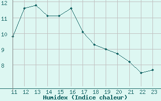 Courbe de l'humidex pour Epinal (88)