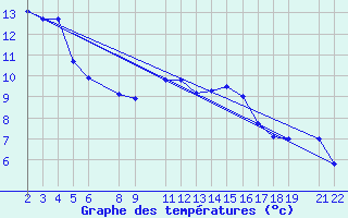 Courbe de tempratures pour Melle (Be)