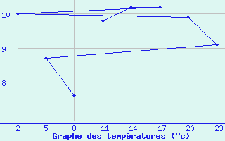 Courbe de tempratures pour Gand (Be)