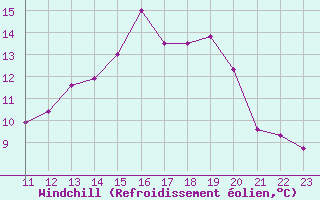 Courbe du refroidissement olien pour Bellengreville (14)