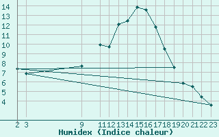 Courbe de l'humidex pour Carrion de Los Condes