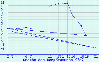 Courbe de tempratures pour Salines (And)