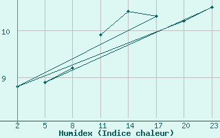 Courbe de l'humidex pour Mont-Rigi (Be)