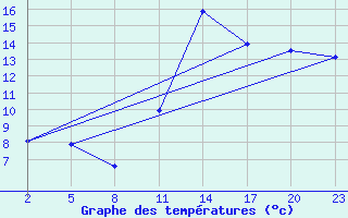 Courbe de tempratures pour Mont-Rigi (Be)