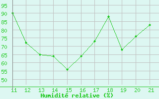 Courbe de l'humidit relative pour Strommingsbadan