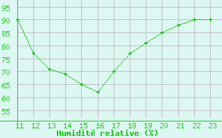 Courbe de l'humidit relative pour Cernay (86)