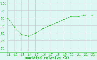 Courbe de l'humidit relative pour Verngues - Hameau de Cazan (13)