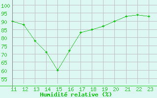 Courbe de l'humidit relative pour Albert-Bray (80)