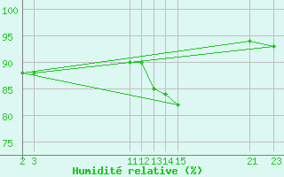 Courbe de l'humidit relative pour Selonnet (04)