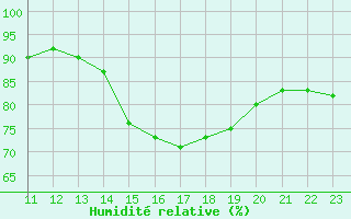 Courbe de l'humidit relative pour Blus (40)