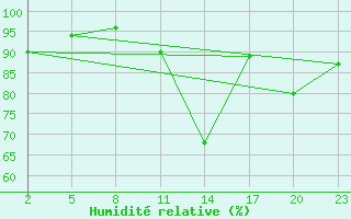 Courbe de l'humidit relative pour Gand (Be)