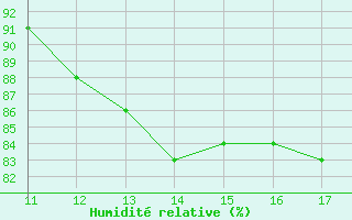 Courbe de l'humidit relative pour Vias (34)