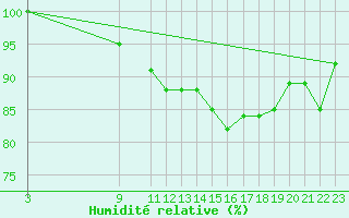 Courbe de l'humidit relative pour Carrion de Los Condes