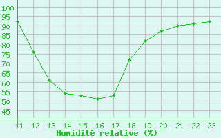 Courbe de l'humidit relative pour Recoubeau (26)