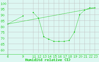 Courbe de l'humidit relative pour Gijon