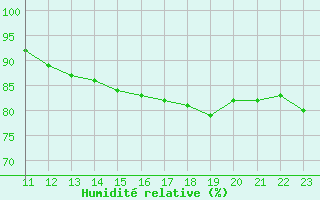 Courbe de l'humidit relative pour Fontenermont (14)