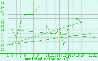 Courbe de l'humidit relative pour Melle (Be)