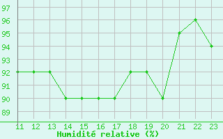 Courbe de l'humidit relative pour Brakel (Be)