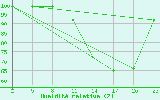 Courbe de l'humidit relative pour Mont-Rigi (Be)
