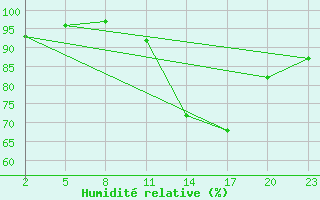 Courbe de l'humidit relative pour Gand (Be)