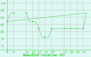 Courbe de l'humidit relative pour Kerry Airport
