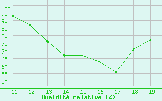 Courbe de l'humidit relative pour Andahuayla