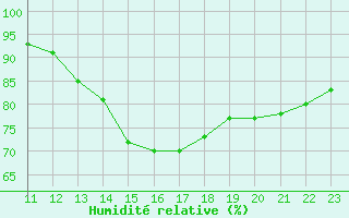 Courbe de l'humidit relative pour Guret (23)