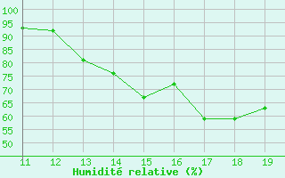 Courbe de l'humidit relative pour Andahuayla