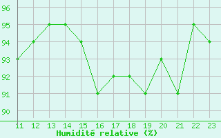 Courbe de l'humidit relative pour Beernem (Be)