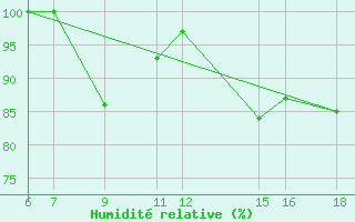 Courbe de l'humidit relative pour Monte Argentario