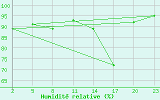 Courbe de l'humidit relative pour Gand (Be)