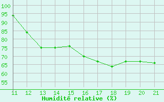 Courbe de l'humidit relative pour Itaituba