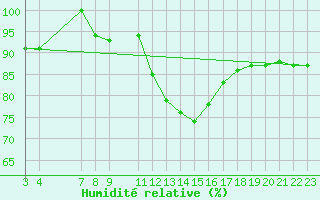 Courbe de l'humidit relative pour Carrion de Los Condes