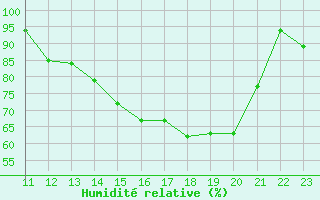 Courbe de l'humidit relative pour Puerto Carreno / A. Guauquea