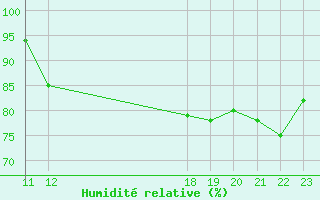 Courbe de l'humidit relative pour Chemnitz