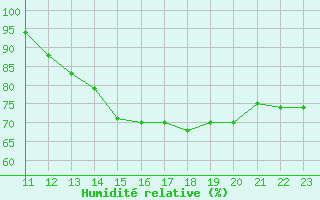 Courbe de l'humidit relative pour Salinas / General Ulpiano Paez