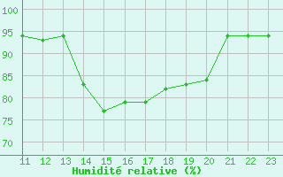 Courbe de l'humidit relative pour Pastaza / Rio Amazonas