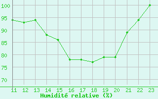 Courbe de l'humidit relative pour Pastaza / Rio Amazonas